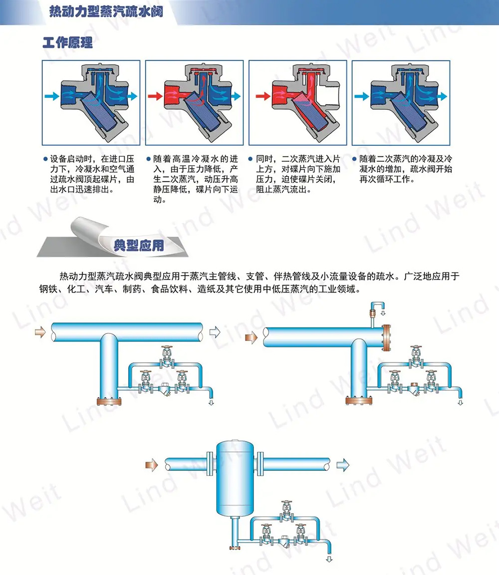 熱動(dòng)力型疏水閥工作原理