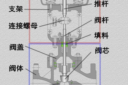 氣動(dòng)調(diào)節(jié)閥工作原理圖