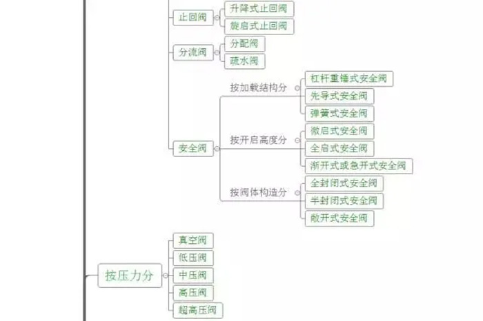 史上最詳細(xì)的閥門分類